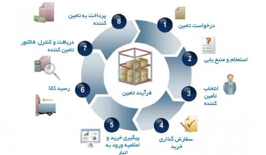 قسمت اول ) مروری بر فرآیندی تامین در بستر SAP-FIORI