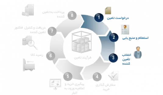 قسمت دوم ) درخواست خرید و منبع یابی