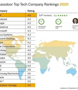 شرکت های برتر حوزه تکنولوژی از نگاه پرسنل این شرکت ها
