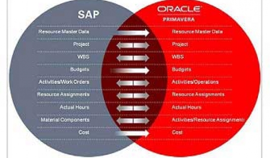 ارتباط بین نرم افزارهای SAP و Primavera در تیرماه سال 1395
